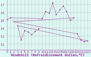 Courbe du refroidissement olien pour Cap de la Hague (50)