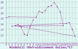 Courbe du refroidissement olien pour Quimperl (29)