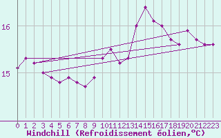 Courbe du refroidissement olien pour Besanon (25)