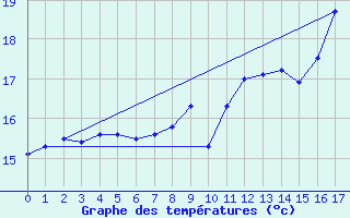 Courbe de tempratures pour Voutezac (19)