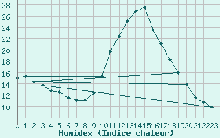 Courbe de l'humidex pour Saint-Igneuc (22)