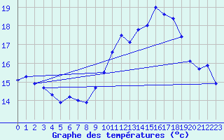 Courbe de tempratures pour Mont-Aigoual (30)