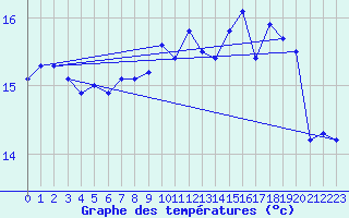 Courbe de tempratures pour Besn (44)