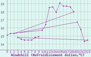 Courbe du refroidissement olien pour Rochegude (26)