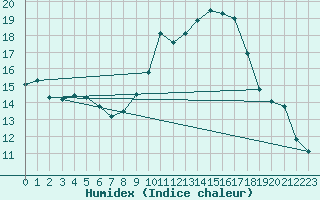 Courbe de l'humidex pour Aouste sur Sye (26)