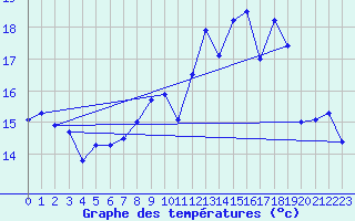 Courbe de tempratures pour Ploumanac