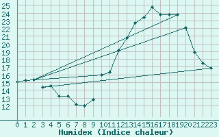 Courbe de l'humidex pour Punta Marina