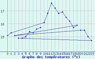 Courbe de tempratures pour Mlaga, Puerto