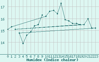 Courbe de l'humidex pour Bares