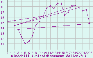 Courbe du refroidissement olien pour Le Bourget (93)