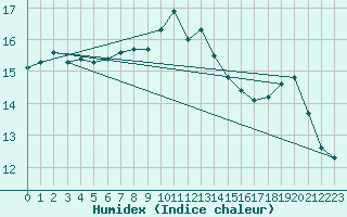 Courbe de l'humidex pour Annecy (74)