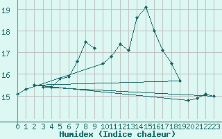 Courbe de l'humidex pour Baltasound