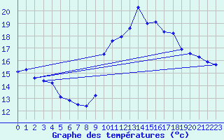 Courbe de tempratures pour Voiron (38)