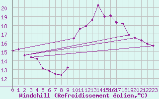 Courbe du refroidissement olien pour Voiron (38)