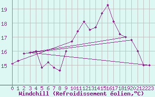 Courbe du refroidissement olien pour Cap Gris-Nez (62)