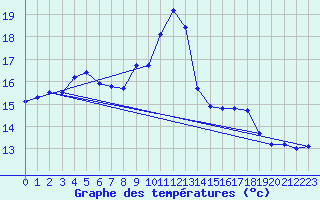 Courbe de tempratures pour Calvi (2B)