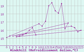 Courbe du refroidissement olien pour Gsgen