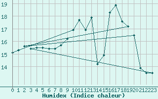 Courbe de l'humidex pour Voiron (38)