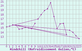Courbe du refroidissement olien pour Brignogan (29)