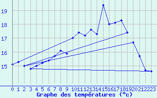 Courbe de tempratures pour Auch (32)