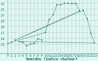 Courbe de l'humidex pour Ile de Groix (56)