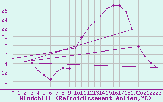 Courbe du refroidissement olien pour Aniane (34)
