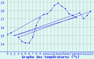 Courbe de tempratures pour Lauwersoog Aws