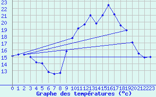 Courbe de tempratures pour Langres (52) 