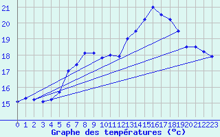 Courbe de tempratures pour Luedenscheid