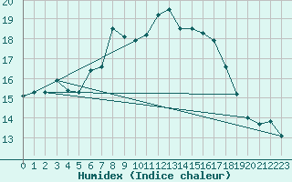 Courbe de l'humidex pour Emden-Koenigspolder