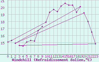 Courbe du refroidissement olien pour Breuillet (17)