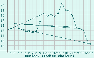 Courbe de l'humidex pour Anse (69)