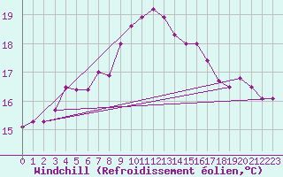 Courbe du refroidissement olien pour Tarifa