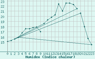 Courbe de l'humidex pour Mont-Saint-Vincent (71)