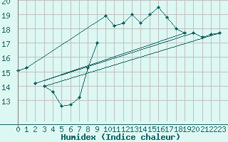 Courbe de l'humidex pour Gijon