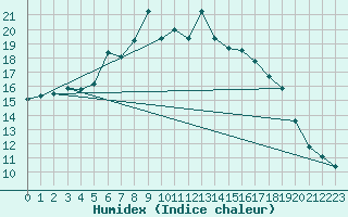 Courbe de l'humidex pour Salo Karkka
