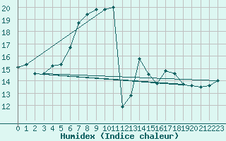 Courbe de l'humidex pour Cap Mele (It)