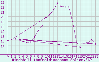 Courbe du refroidissement olien pour Tamarite de Litera