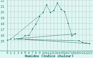 Courbe de l'humidex pour Goettingen