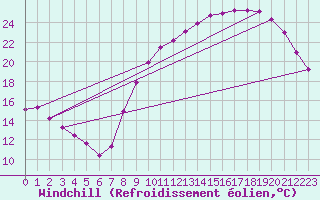 Courbe du refroidissement olien pour Niort (79)