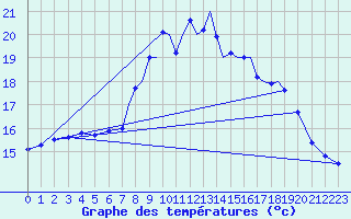 Courbe de tempratures pour Shoream (UK)