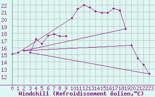 Courbe du refroidissement olien pour Werl