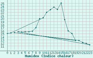 Courbe de l'humidex pour Kocevje