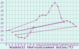 Courbe du refroidissement olien pour Dijon / Longvic (21)
