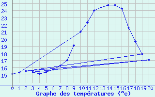 Courbe de tempratures pour Kapfenberg-Flugfeld