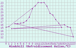 Courbe du refroidissement olien pour Balikesir