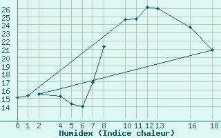 Courbe de l'humidex pour Porto Colom