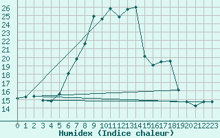 Courbe de l'humidex pour Wiesenburg