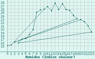 Courbe de l'humidex pour Hohenpeissenberg