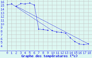 Courbe de tempratures pour Kotsoy